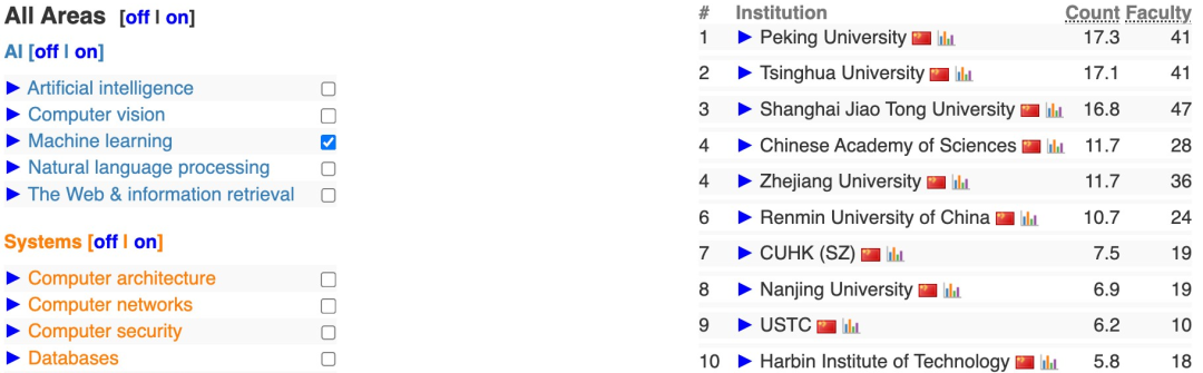 2025 CSRankings全球计算机科学排名:清华首次登顶,终结CMU霸权 数据 第19张 2025 CSRankings全球计算机科学排名:清华首次登顶,终结CMU霸权 数据 第19张